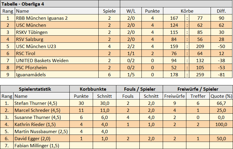 Statistik 15.11.2025