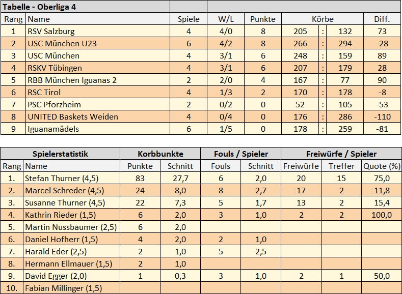 Statistik 22.11.2025