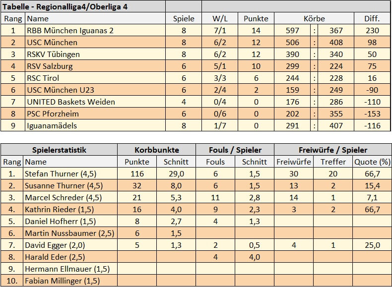 Statistik 14.12.2025